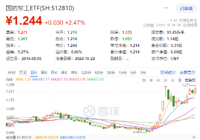 沪指重回3300点，航空航天领涨两市，国防军工ETF（512810）放量上探阶段新高！港股止跌续升，回调结束？