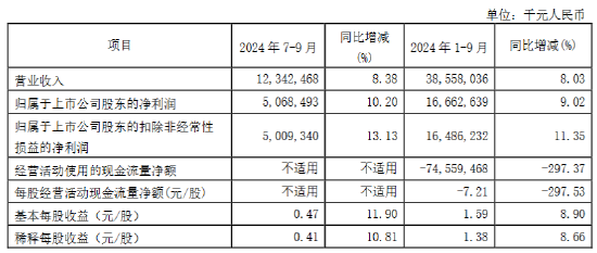 南京银行：前三季度实现归母净利润166.63亿元 同比增长9.02%