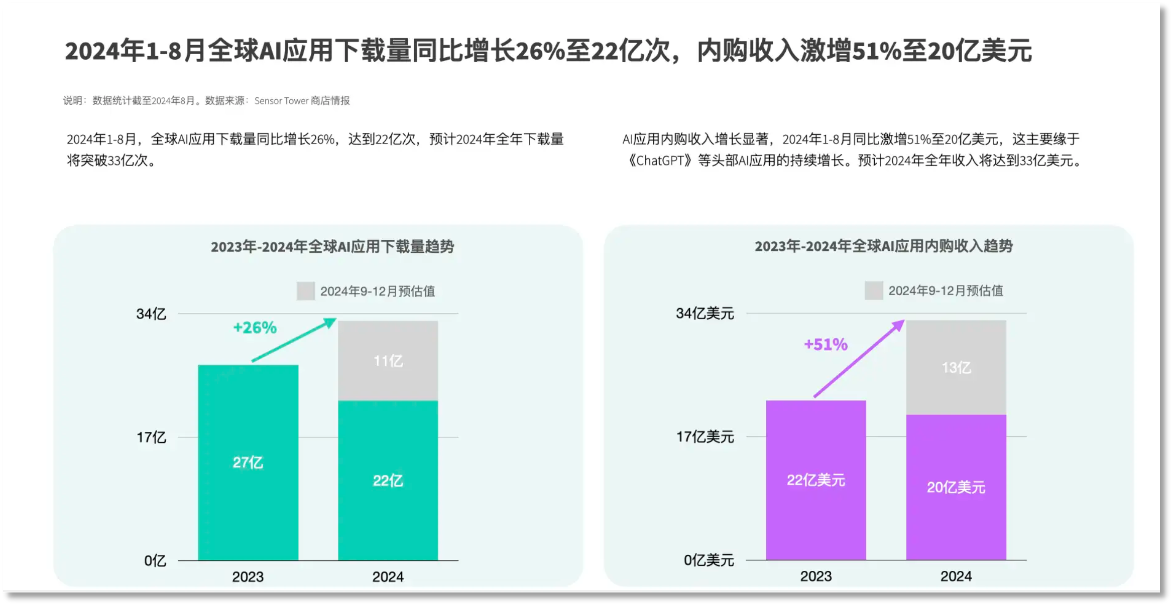 外国人的钱更好赚？中国AI海外刷屏，有“黑马”产品访问量大涨860%  第14张