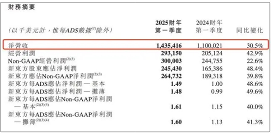 董宇辉离职后，东方甄选首现经营亏损……