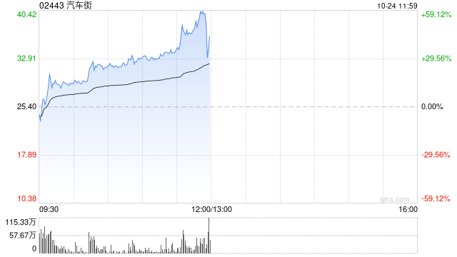 汽车街早盘涨幅持续扩大 股价大涨逾56%