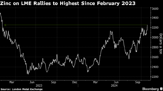 LME锌价触及20个月高点 市场担忧全球供应趋紧
