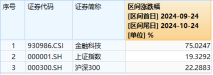 两股逆市封板，金融科技ETF（159851）守住10日线！同花顺三季报出炉，杠杆资金大举买入金融科技龙头