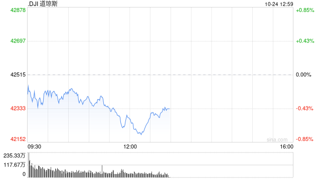 午盘：道指下跌230点 特斯拉引领纳指走高  第1张