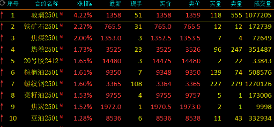 期市开盘：玻璃涨超4% 焦煤涨超2%