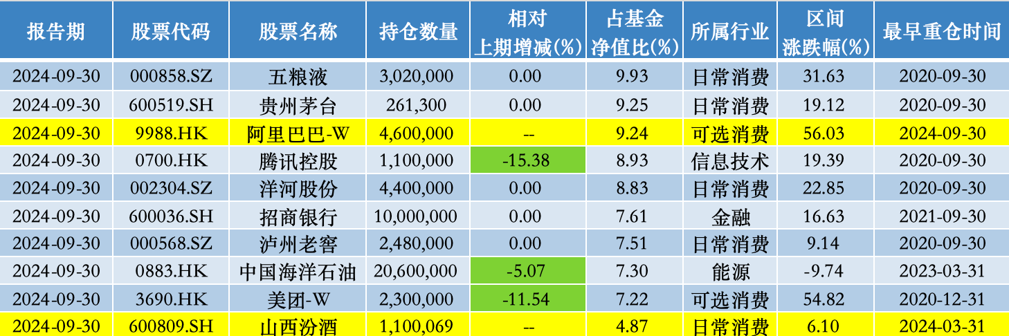 易方达蓝筹精选股票仓位创新高，张坤：当前投资者可用低价买到优秀公司的股权  第3张