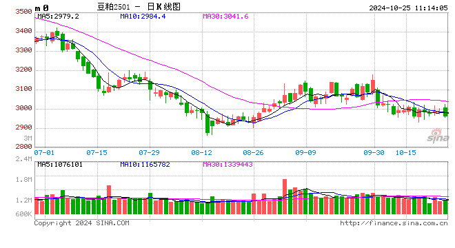 光大期货：农产品类日报10.25  第2张