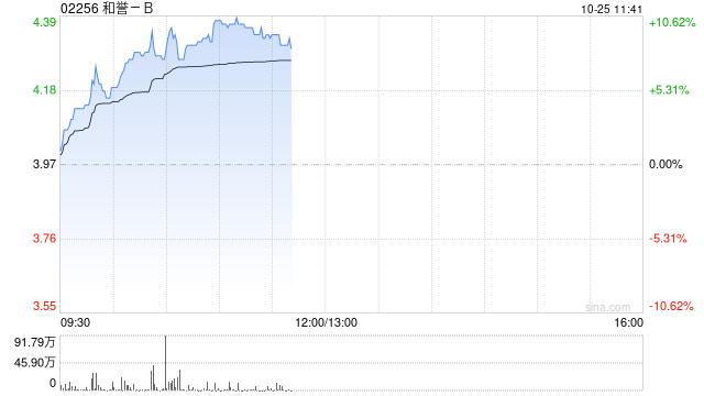 和誉-B现涨超8% 附属于ENA大会发布两项临床前癌症项目研究结果  第1张