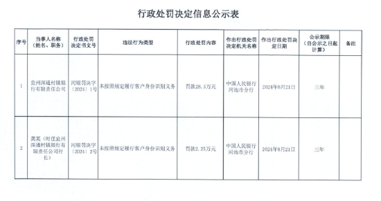 宣州深通村镇银行被罚28.3万元：未按照规定履行客户身份识别义务  第1张