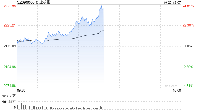 午评：创指半日涨3% 光伏、电池概念联袂领涨  第1张