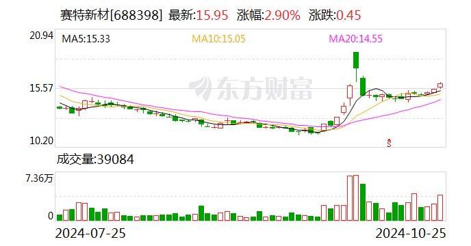 赛特新材向下修正“赛特转债”转股价格至19.00元/股  第1张