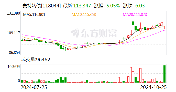 赛特新材向下修正“赛特转债”转股价格至19.00元/股  第2张