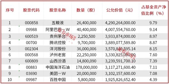 公募基金三季报披露落幕，明星基金经理朱少醒、张坤、金梓才调仓了哪些标的？