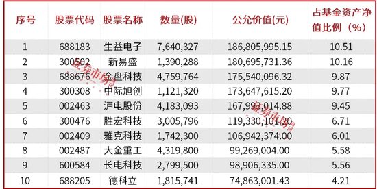 公募基金三季报披露落幕，明星基金经理朱少醒、张坤、金梓才调仓了哪些标的？