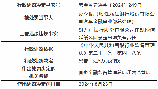 九江银行因“九宗罪”被罚410万元 8名时任高管及员工被罚  第8张