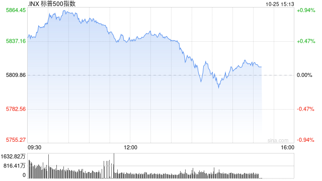尾盘：道指与标普500指数本周可能录得跌幅