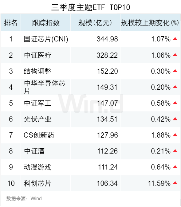 3.50万亿！2024年三季度ETF规模再创新高，季内利润前十大基金普遍超百亿  第4张