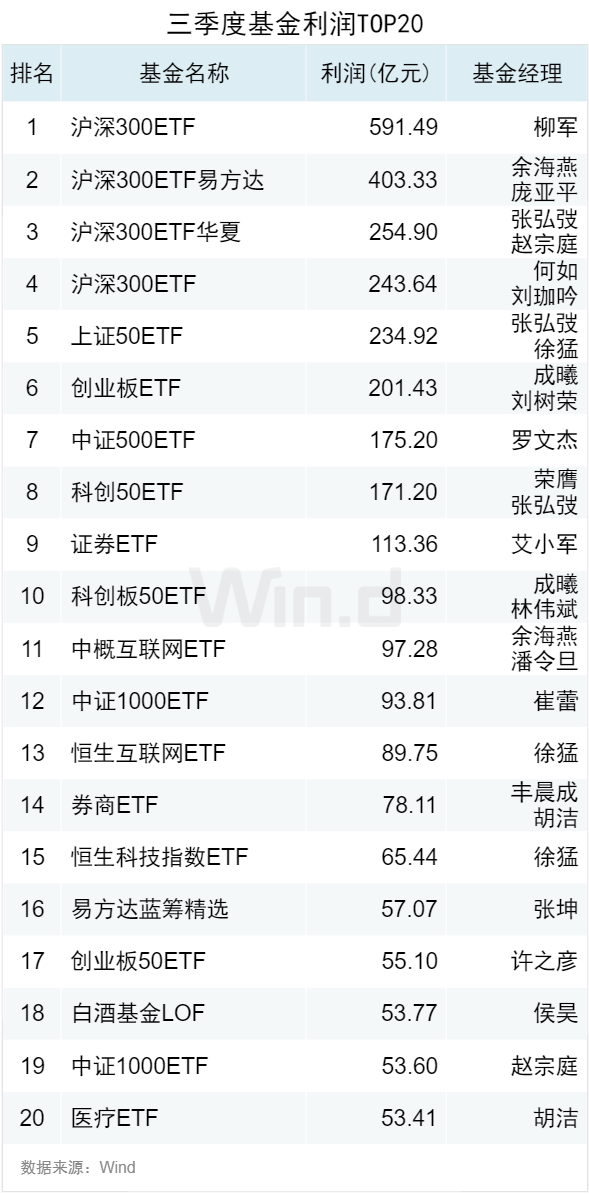 3.50万亿！2024年三季度ETF规模再创新高，季内利润前十大基金普遍超百亿  第7张