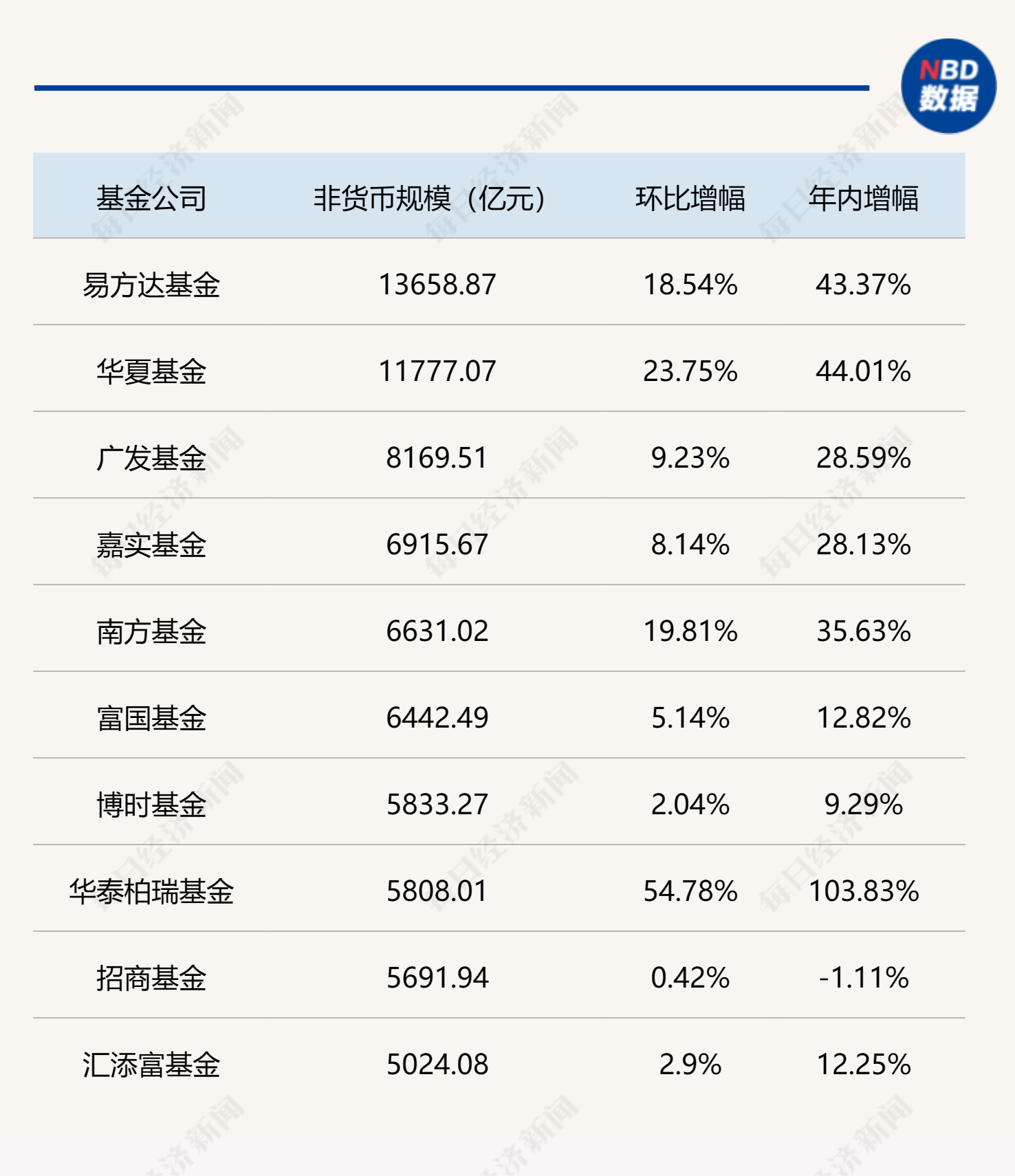 基金公司最新规模排名出炉，“万亿俱乐部”再扩容  第2张