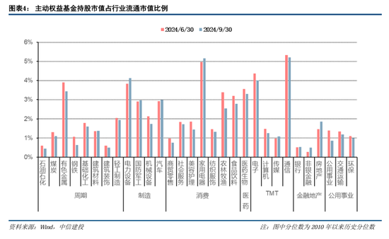 中信建投策略陈果团队：公募基金三季报有哪4大看点——2024Q3基金持仓全景扫描  第4张