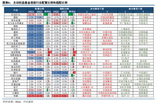 中信建投策略陈果团队：公募基金三季报有哪4大看点——2024Q3基金持仓全景扫描  第6张