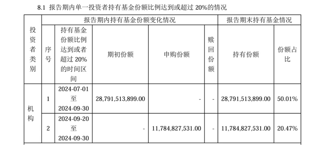 中央汇金资产三季度增持4只沪深300ETF超2700亿元  第4张