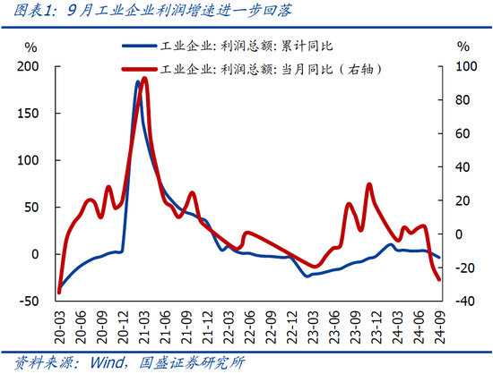 国盛宏观熊园：9月企业盈利下滑近三成的背后  第3张