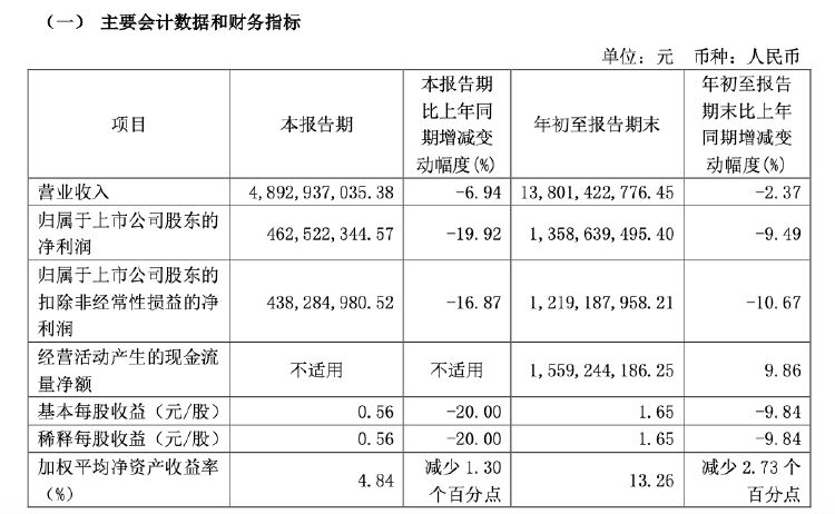 财报透视｜易主换帅后，顾家家居营收利润双降！第三季度净利降19.92%，被前高管起诉讨薪  第1张