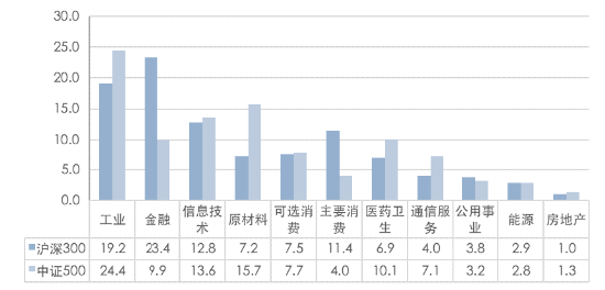 中证A500指数有何不同？