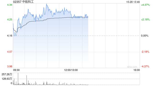 中航科工现涨超3% 中航机载拟对中航凯天增资2.5亿元  第1张