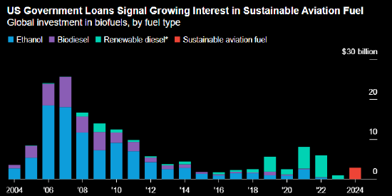 报告：美国30亿美元清洁航空燃料贷款瞄准国内原料  第1张