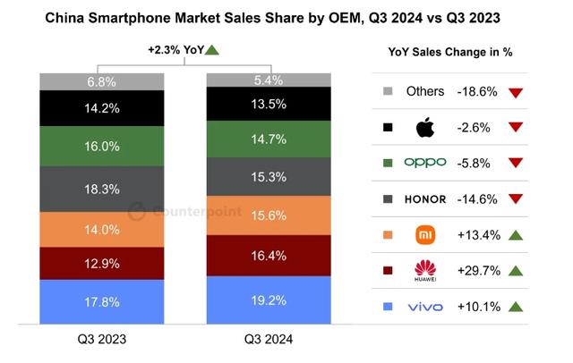 iPhone三季度中国市场销量再次跌出前五  第2张