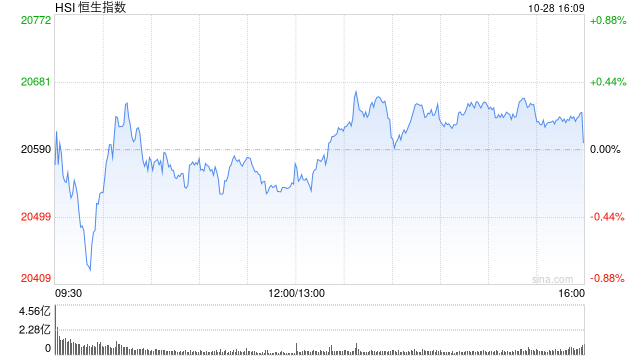 收评：港股恒指涨0.04% 科指涨0.79%小鹏汽车涨超7%  第2张