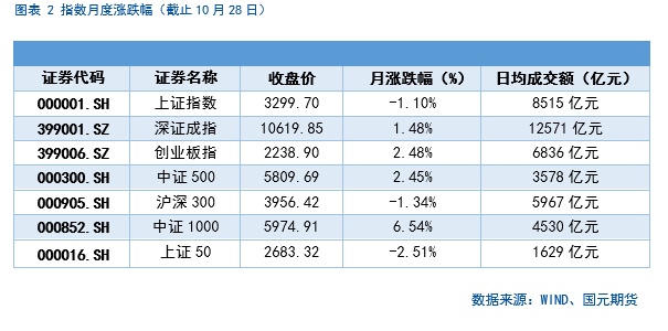 【股指月报】市场预期向好，两市震荡攀升