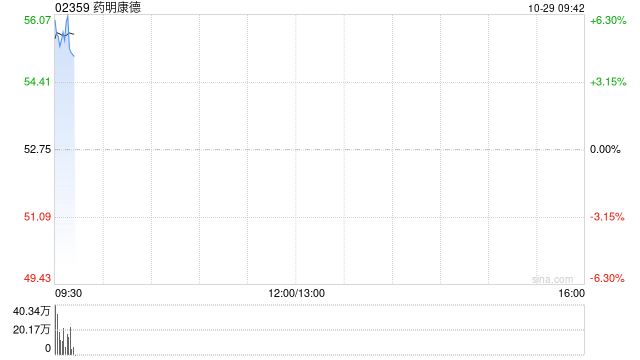 药明康德公布第三季度业绩 归母净利润约22.93亿元同比减少17.02%  第1张