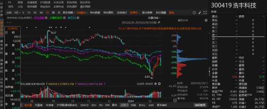 浩丰科技前因业绩预告被监管，后因违规信披被处罚！  第1张