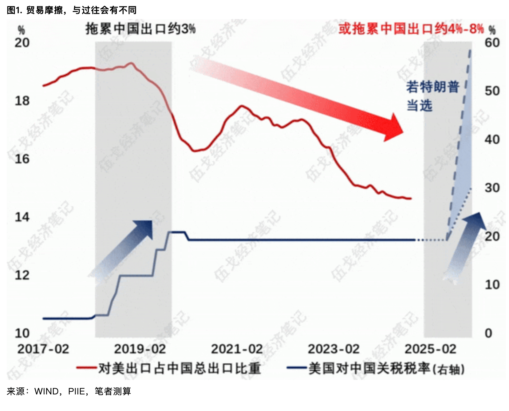 伍戈：关税对外需影响多大  第1张