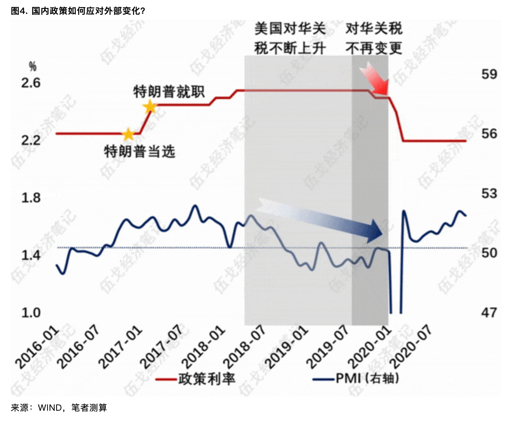 伍戈：关税对外需影响多大  第4张