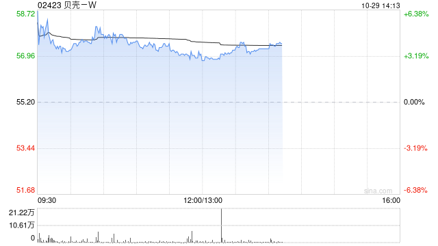 贝壳-W早盘涨超3% 机构看好其第四季盈利上行潜力