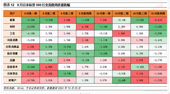 平安证券：本轮“特朗普交易2.2版本”的应对策略  第11张