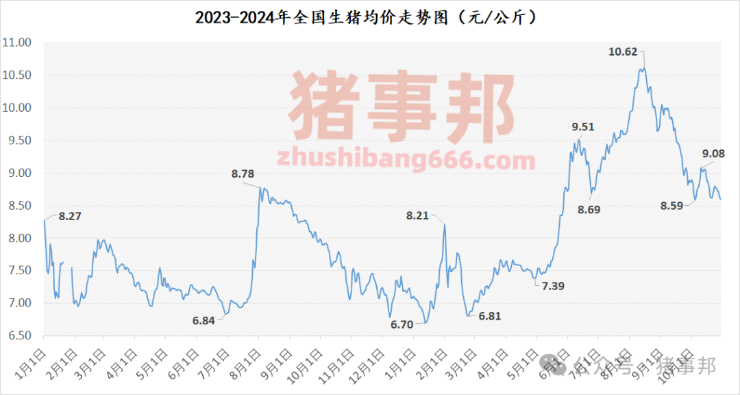 10月29日猪价汇总（均价连跌6天！）  第4张