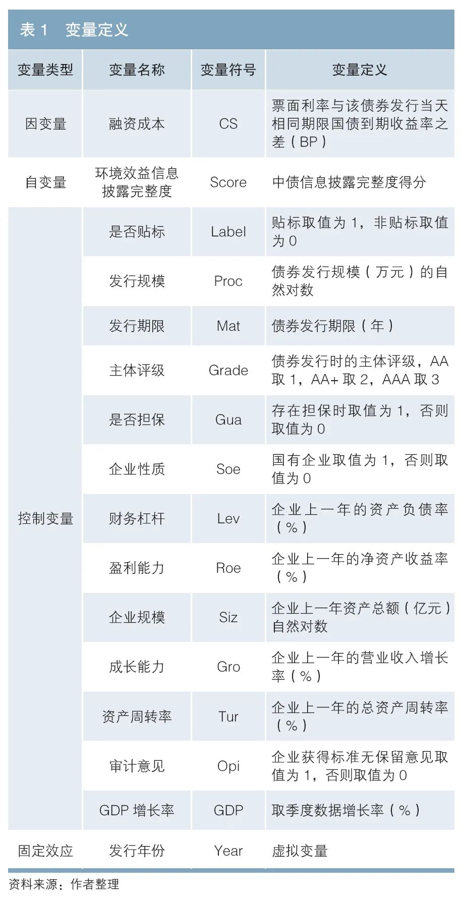 环境效益信息披露完整度对绿色债券融资成本影响的实证研究  第1张