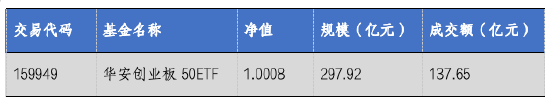 华安基金：市场持续放量，创业板50指数涨1.76%  第2张