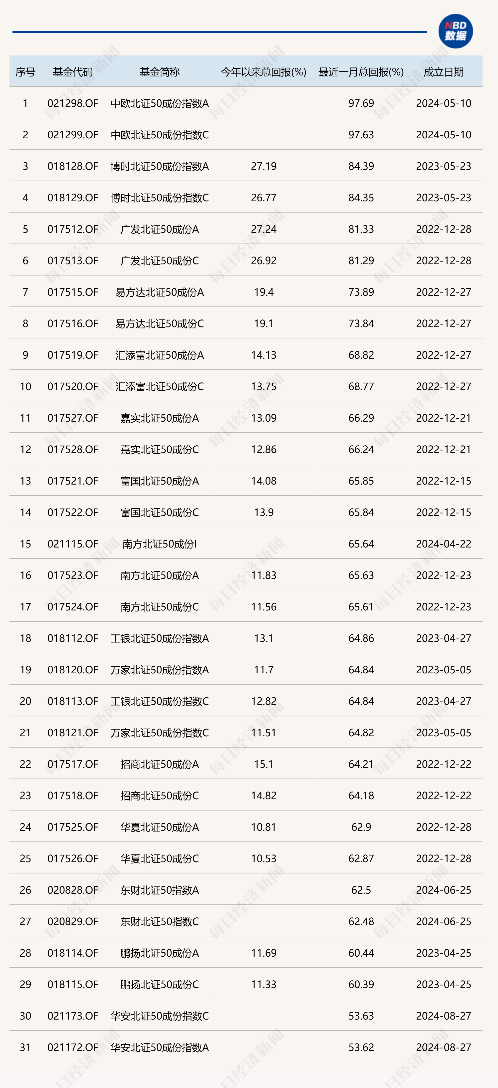 北证50指数近一个月涨超77%，部分基金只涨了不到65%！跟踪误差变大，发生了什么？  第1张