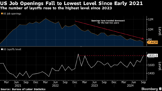美国职位空缺降至2021年初以来低点 符合劳动力市场放缓趋势