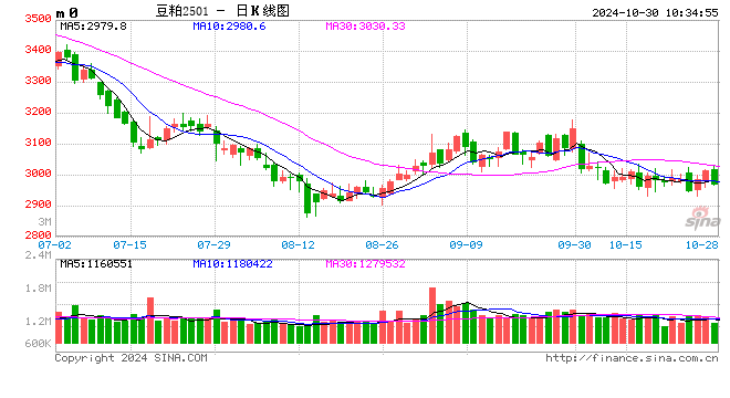 光大期货：10月30日农产品日报  第2张