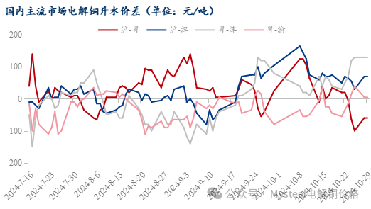 Mysteel日报：铜价持续震荡 电解铜现货市场成交表现有限（10.29）  第6张