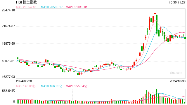 快讯：港股三大指数集低开低走 半导体、CXO、汽车股齐挫  第1张