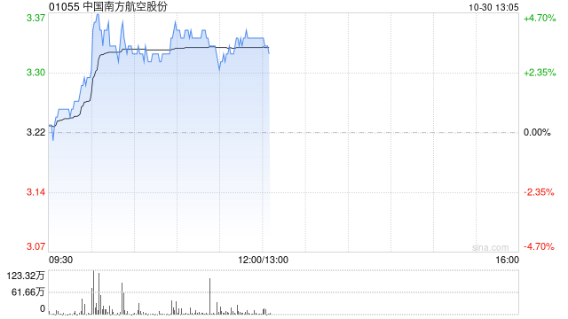 南方航空早盘涨超4% 前三季度净利润同比增长48.9%
