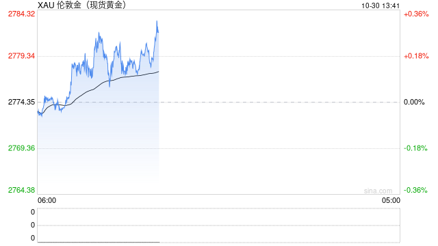 黄金多头准备冲击2800美元！美国GDP强势来袭 FXStreet首席分析师金价技术前景分析